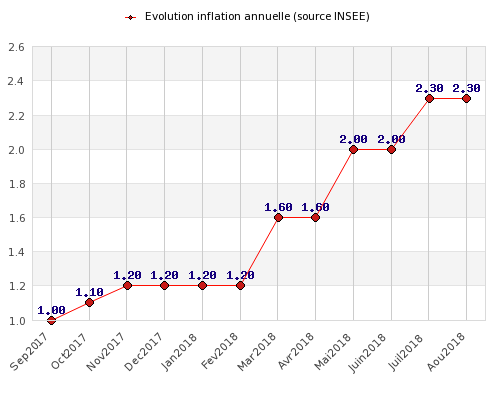 Evolution de l’inflation en rythme annuel