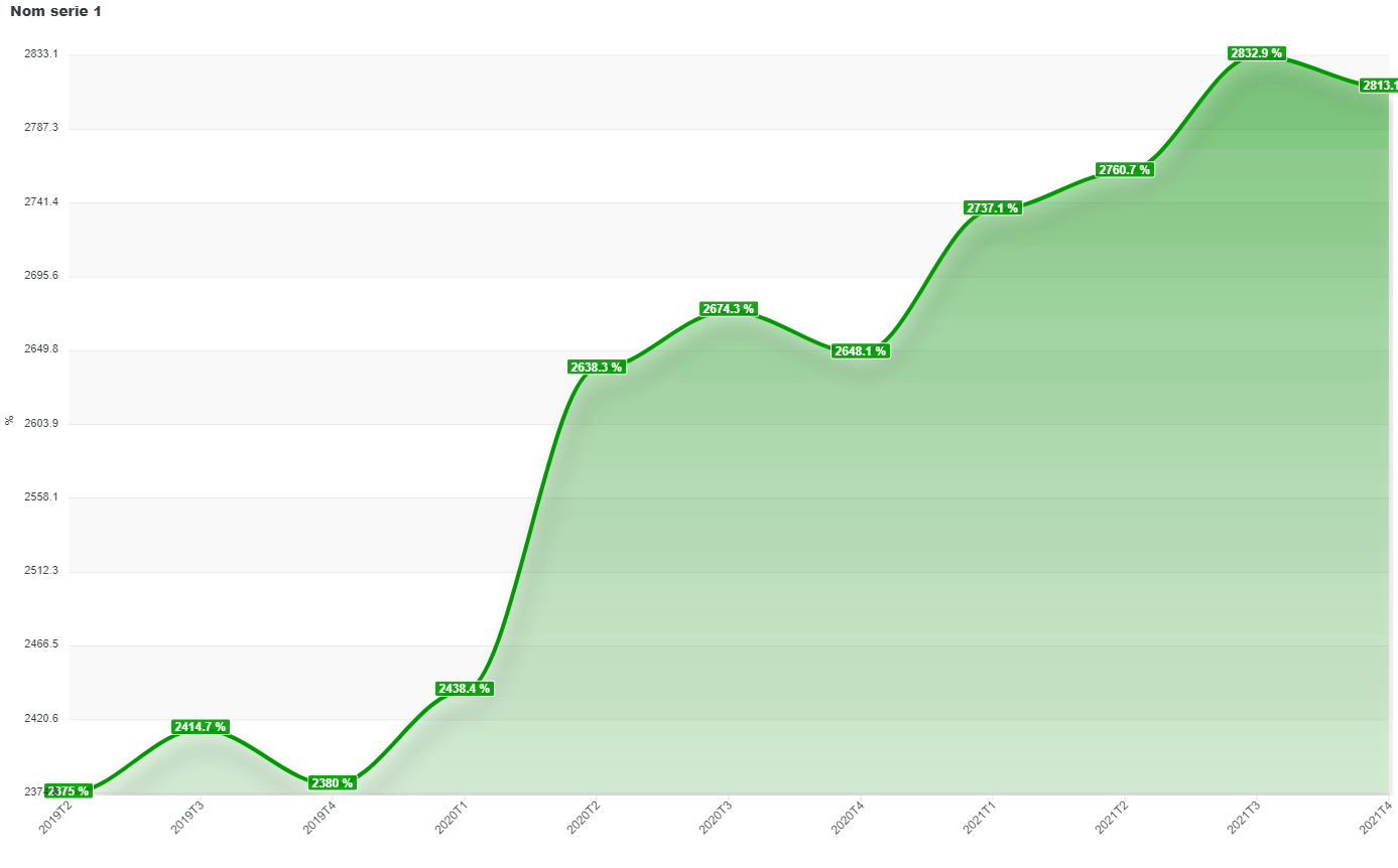 Evolution de la dette de la France en milliards d’euros