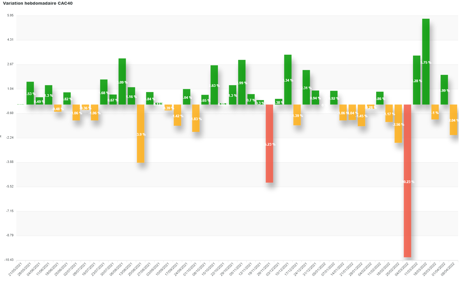 Evolution hebdomadaire du CAC40 (en %)