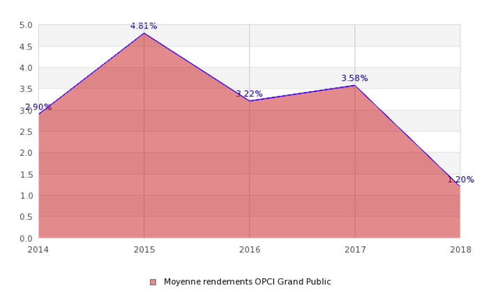 Évolution de la moyenne des rendements moyens des OPCI grand public