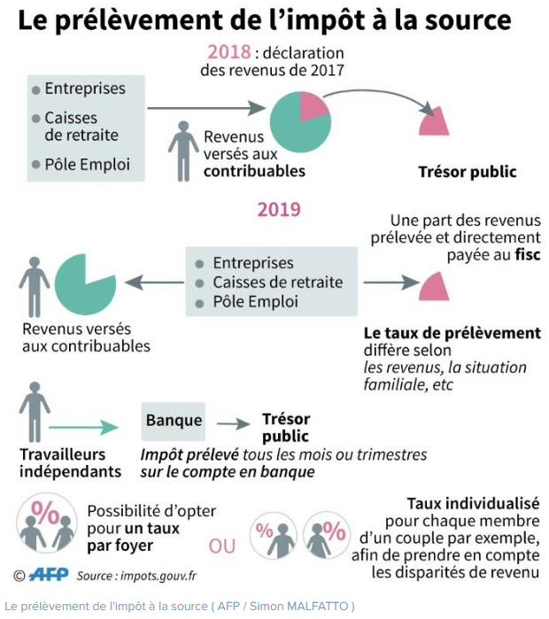 Prélèvement à la source