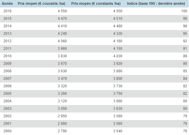 Evolution du prix des terres et près loués, de 2000 à 2016