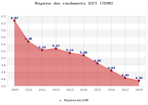 Évolution du taux moyen de rendements des SCPI au fil des années.