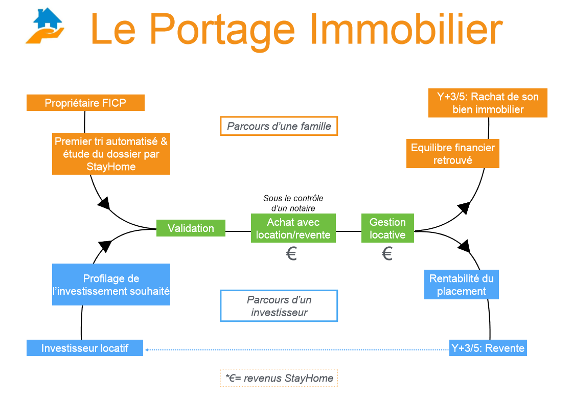 Le portage immobilier, comment ça marche ?