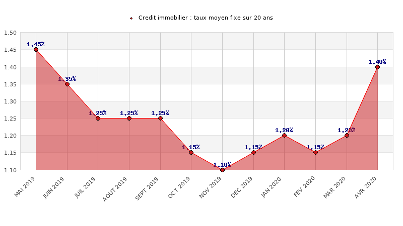 Forte hausse des taux des crédits immobiliers en avril 2020