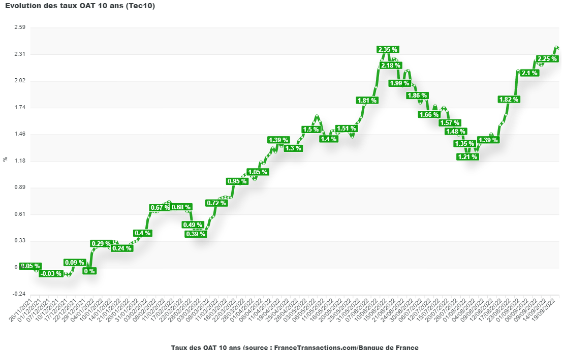 Evolution du taux de marché de la dette française à 10 ans