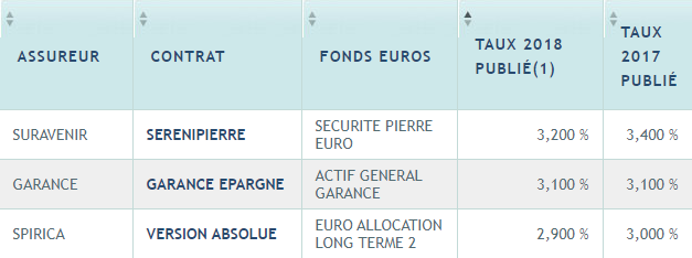 TOP 3 des rendements des fonds euros 2018 (brut de fiscalité et de prélèvements sociaux)