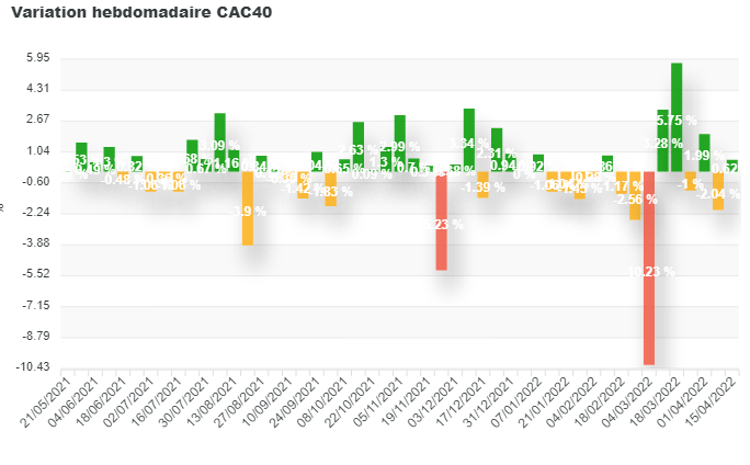 Variation hebdomadaire de l’indice CAC40 en&nbsp;%
