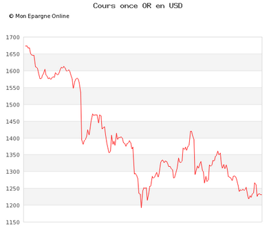 OR : Chute des cours de 28% en 2013