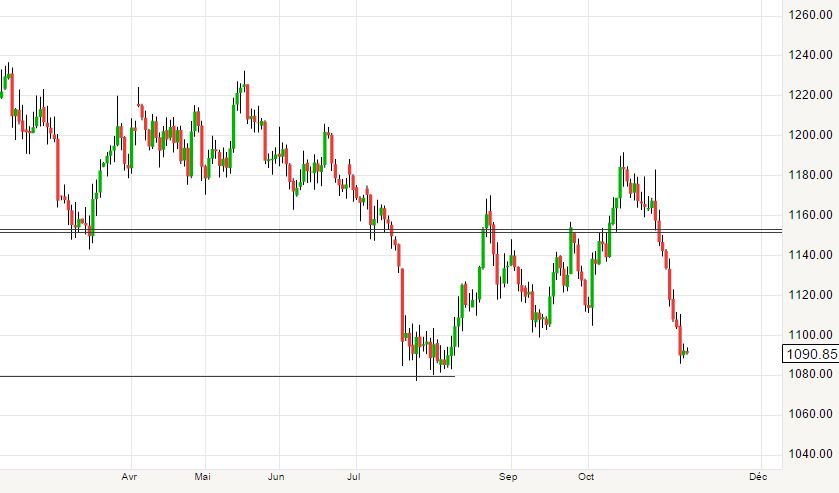 Cours de l’once d’or au comptant, en €, Chute des cours de l’OR, un point bas bientôt atteint ?