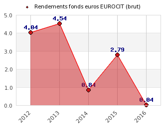 Fonds euros EUROCIT (AG2R La Mondiale) : performances 2016 nettes de 0.03% à 0.21% selon les contrats