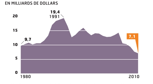 Chiffre d’affaires du groupe Kodak