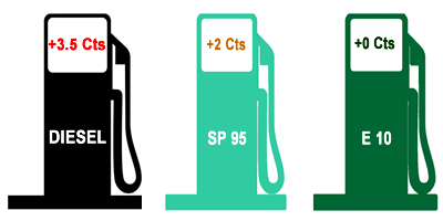 Hausse des prix des carburants, seul l’E10 ne sera pas impacté