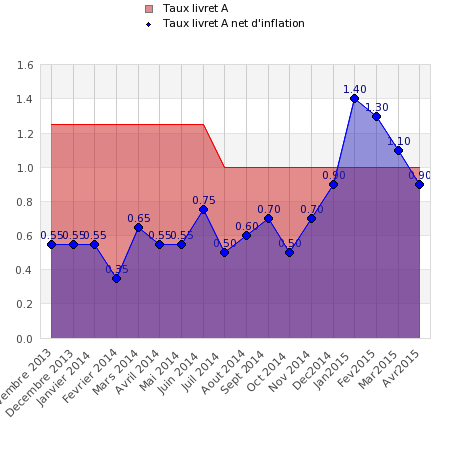Taux de rendement net d’inflation du livret A
