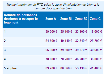 PTZ 2015 : Montant maximum possible