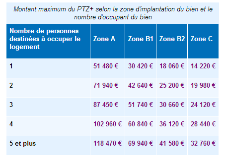 PTZ+&nbsp;: 102 960 €, montant maxi pour le Prêt à Taux Zéro+ pour une famille de 4 personnes