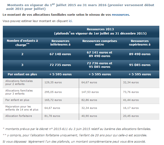 Allocations familiales&nbsp;: la baisse détaillée à partir du 1er juillet