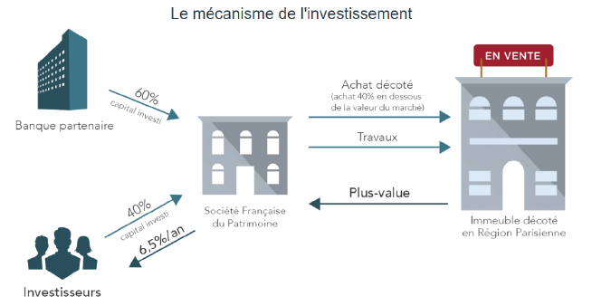 NeoRente : principe du montage