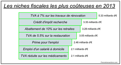 Niches fiscales 2013