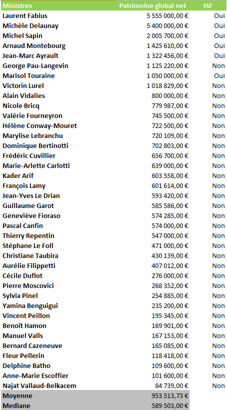 Patrimoine des ministres :  8 millionnaires au gouvernement, une moyenne de patrimoine plus de 4 fois supérieur à celle des Français