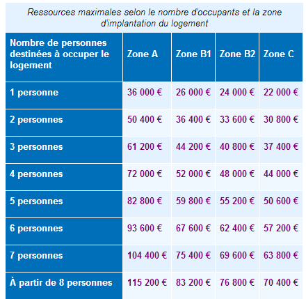 Plafonds revenus pour obtention du PTZ 2015