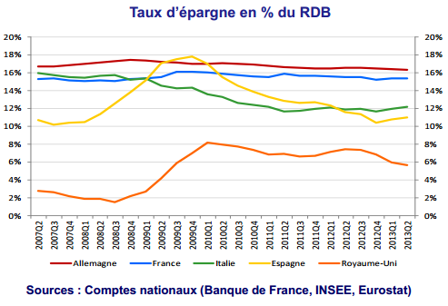Taux d’épargne des Français : 16% de leur revenu