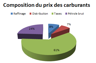 Composition des prix des carburants, le cours du pétrole représente moins de 25% du prix total