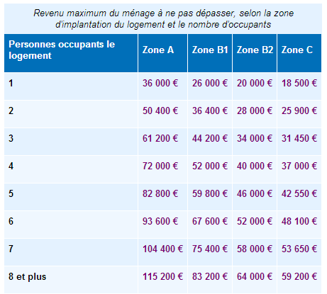 PTZ+ : Plafonds de ressources à ne pas dépasser pour pouvoir en bénéficier