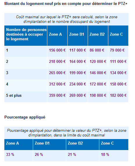 PTZ+ : Quel montant de prêt ?
