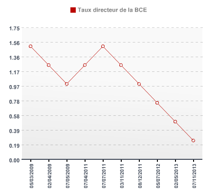Taux directeur de la BCE