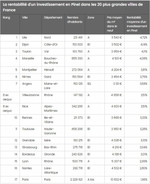 palmarès des villes les plus rentables, source : Journal du Net/MeilleursAgents