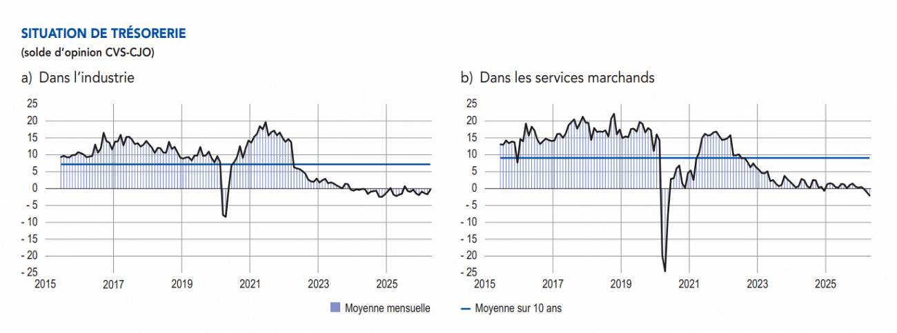 L'enquête de conjoncture de la BDF confirme le ralentissement économique en France en 2026 L'enquête de conjoncture de la BDF confirme le ralentissement économique en France en 2026