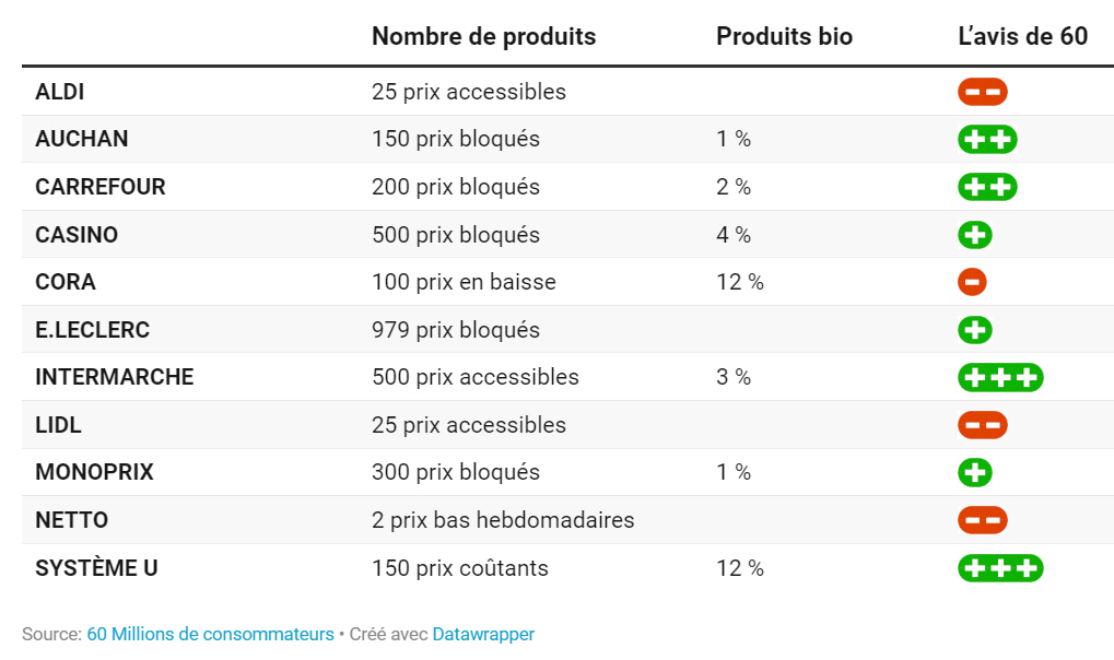 Trimestre anti-inflation : Intermarché et Système U, distributeurs préférés de 60 Millions de consommateurs Trimestre anti-inflation : Intermarché et Système U, distributeurs préférés de 60 Millions de consommateurs