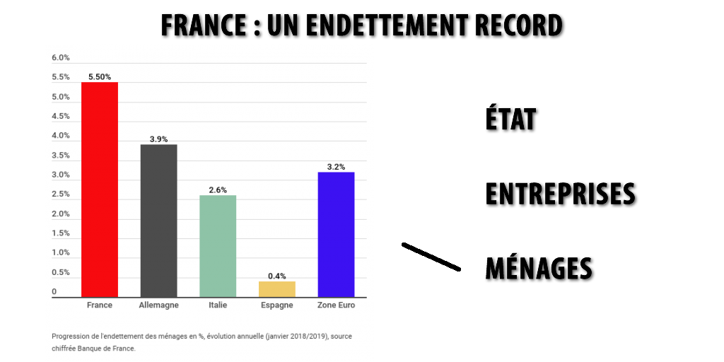 Crise financière : les risques évalués en mars 2019 par le HCSF sur l'endettement record en France et le Brexit