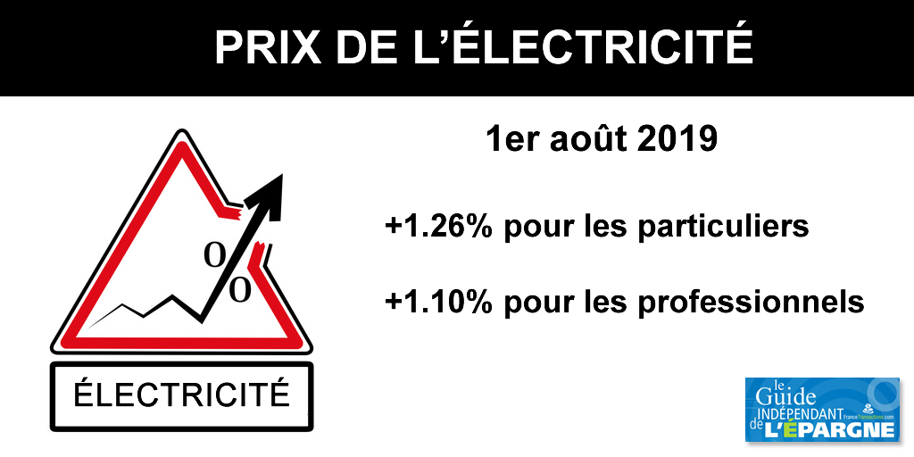 Nouvelle hausse du prix de l'électricité de +1.26% au 1er août 2019 Nouvelle hausse du prix de l'électricité de +1.26% au 1er août 2019