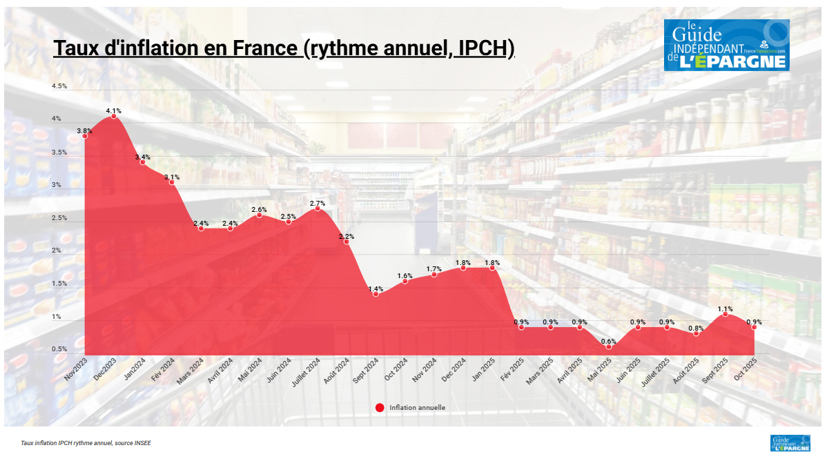 Inflation : hausse légère des prix en octobre, +0.9% sur un an Inflation : hausse légère des prix en octobre, +0.9% sur un an