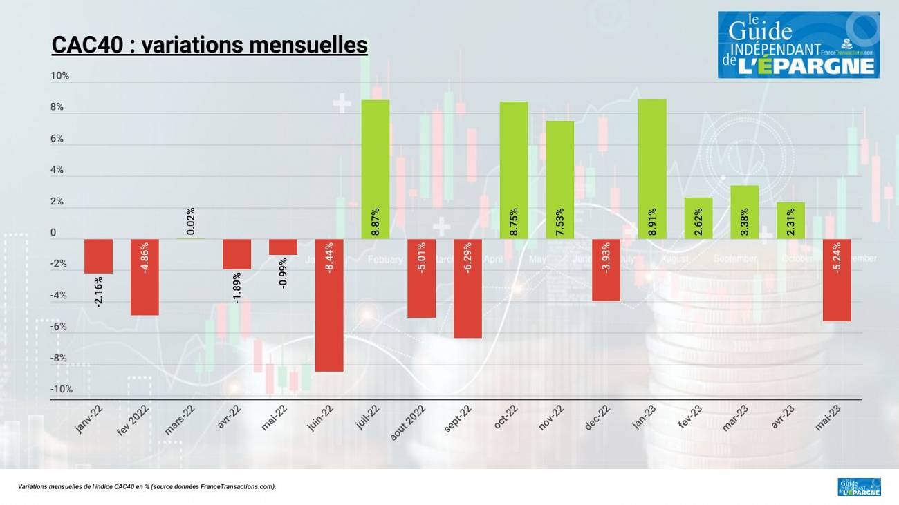 Forte baisse du CAC40 au mois de mai (- 5,24 %) : ce n'est pas du luxe ! Si, justement... Les 6900 points en ligne de mire Forte baisse du CAC40 au mois de mai (- 5,24 %) : ce n'est pas du luxe ! Si, justement... Les 6900 points en ligne de mire