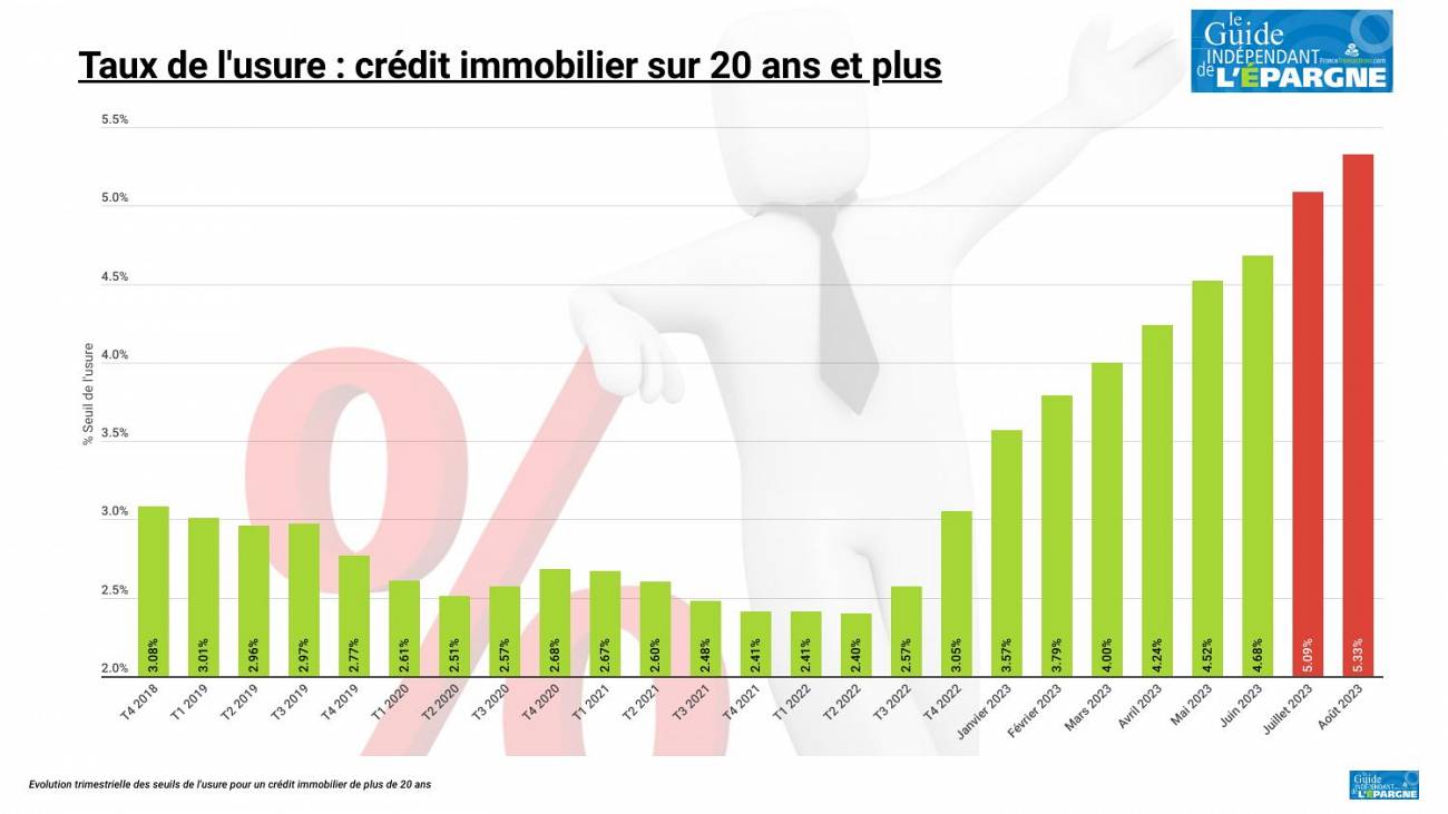 Crédit immobilier : le taux d'usure passe de 5.09 % à 5.33 % au 1er août 2023 Crédit immobilier : le taux d'usure passe de 5.09 % à 5.33 % au 1er août 2023