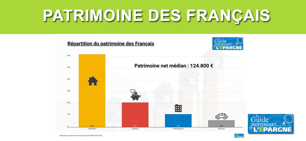 Le patrimoine des Français a stagné en 2022 (seulement +0.3%), baisse attendue en 2023