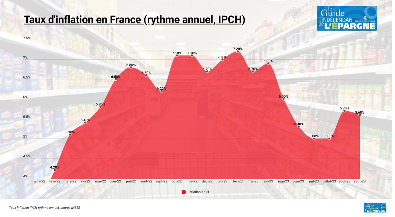 Les prix grimpent légèrement moins vite en septembre : +5.6 %, versus +5.7 % en août Les prix grimpent légèrement moins vite en septembre : +5.6 %, versus +5.7 % en août