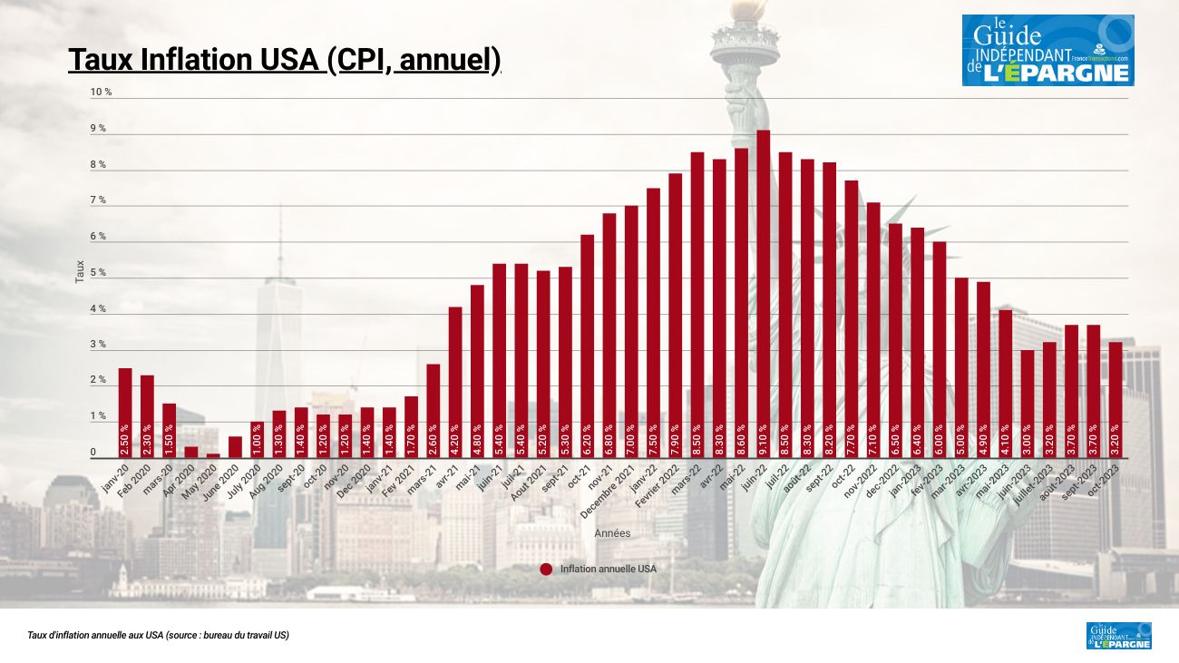 Le retour de l'inflation américaine à 3.2%, niveau de juillet dernier, redonne l'espoir aux marchés actions Le retour de l'inflation américaine à 3.2%, niveau de juillet dernier, redonne l'espoir aux marchés actions