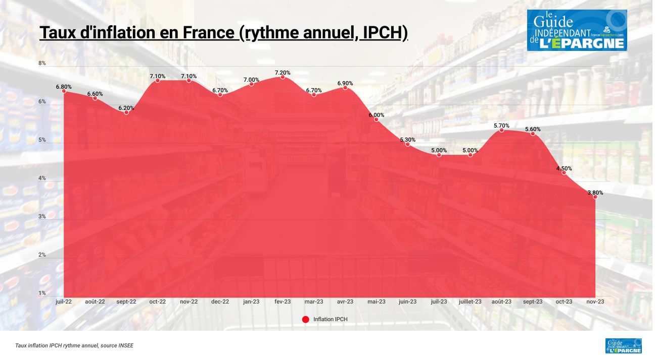 Les prix ont baissé en France au mois de novembre selon l'INSEE, -0.2 % sur le mois Les prix ont baissé en France au mois de novembre selon l'INSEE, -0.2 % sur le mois