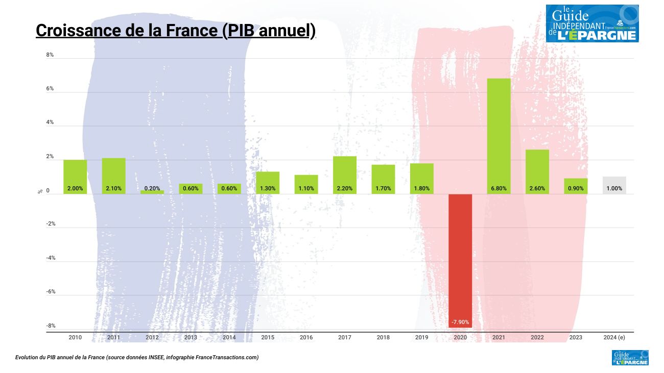 La croissance de la France plafonne à 0.2 % au premier trimestre 2024 La croissance de la France plafonne à 0.2 % au premier trimestre 2024
