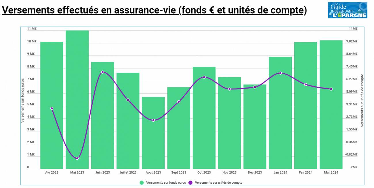 Placer sans risque jusqu'à 6% : les épargnants se ruent sur les fonds euros Placer sans risque jusqu'à 6% : les épargnants se ruent sur les fonds euros