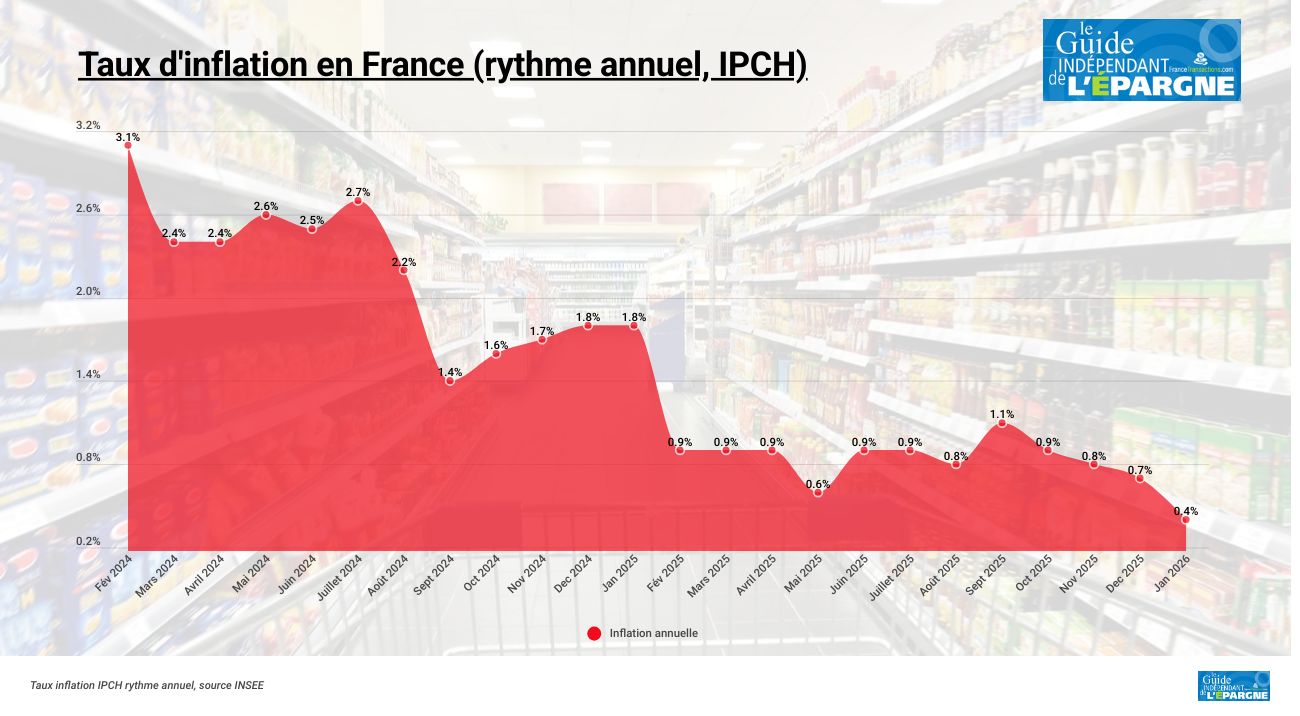 La désinflation guette en France, l'inflation chute à 0.3% en janvier La désinflation guette en France, l'inflation chute à 0.3% en janvier
