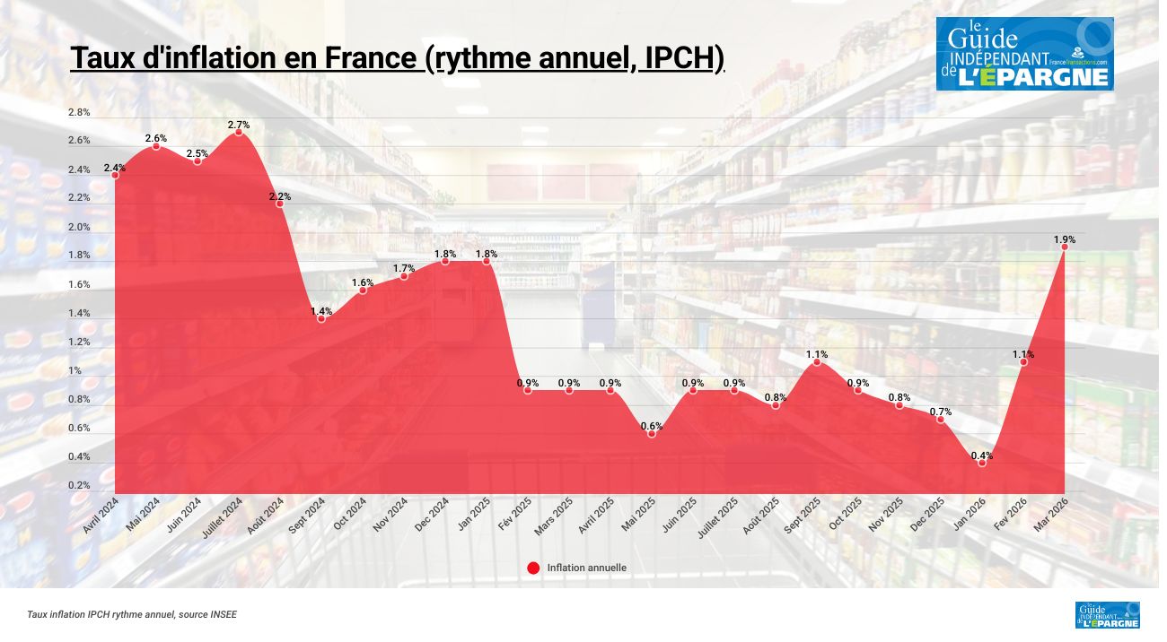 Inflation de nouveau en forte hausse en France à +1.7%, sur fond de guerre au Moyen-Orient Inflation de nouveau en forte hausse en France à +1.7%, sur fond de guerre au Moyen-Orient