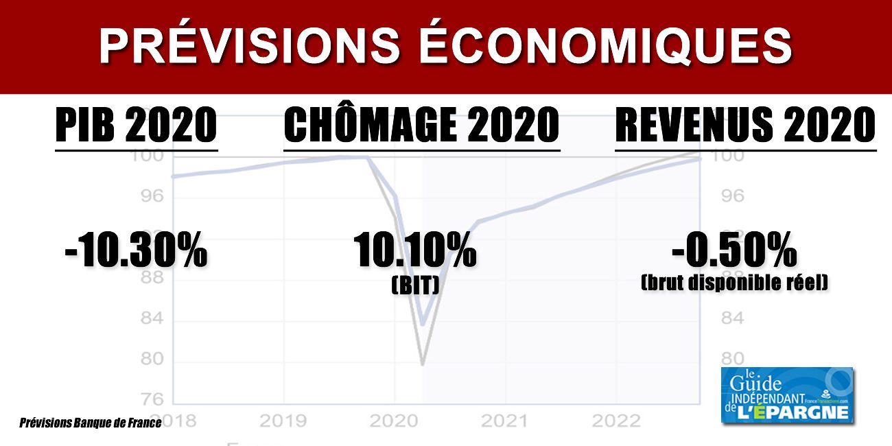 France : explosion du chômage, de la dette, baisse des revenus, pas de retour à la normal estimé avant 2022 pour la Banque de France France : explosion du chômage, de la dette, baisse des revenus, pas de retour à la normal estimé avant 2022 pour la Banque de France