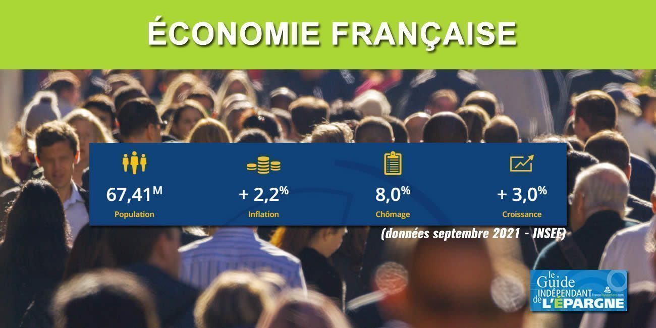 Économie : la consommation française fléchit en septembre 2021 (-0.2%), la croissance revient au niveau du monde d'avant Économie : la consommation française fléchit en septembre 2021 (-0.2%), la croissance revient au niveau du monde d'avant