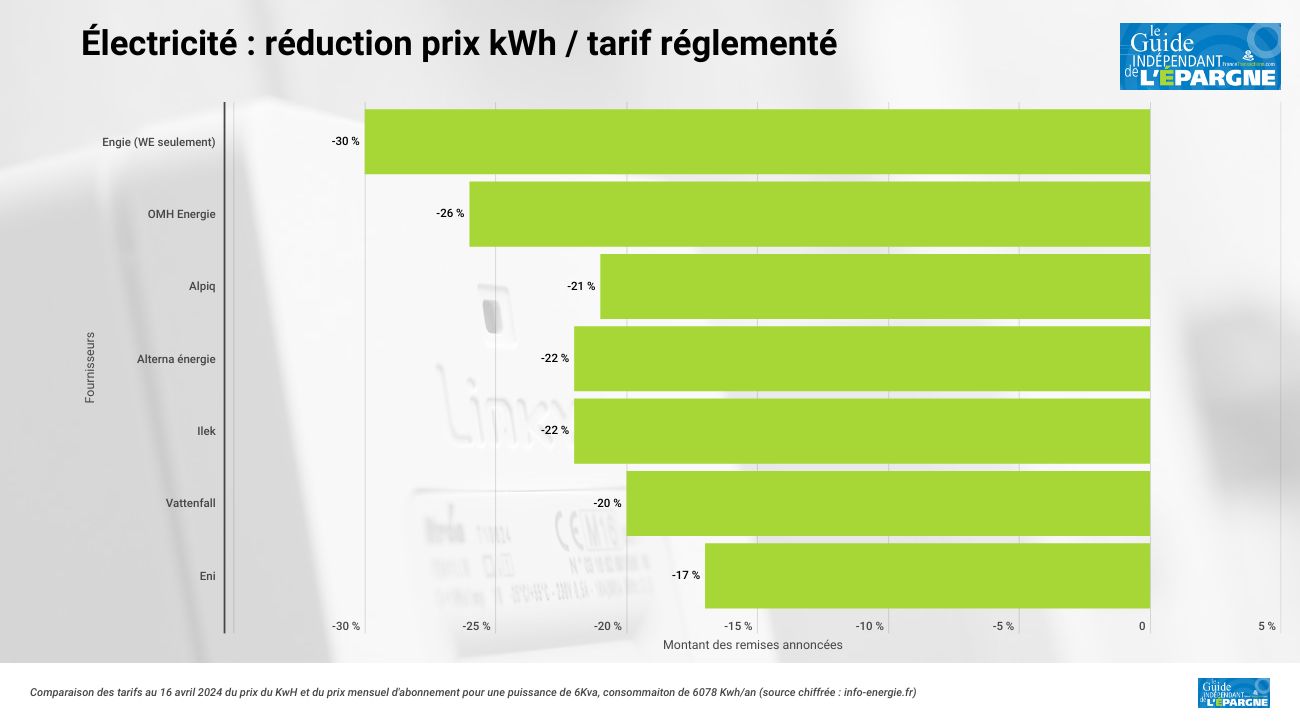 Fournisseurs alternatifs d'électricité, jusqu'à -26 % de remise sur le tarif réglementé, attention aux sirènes des tarifs bradés ! Fournisseurs alternatifs d'électricité, jusqu'à -26 % de remise sur le tarif réglementé, attention aux sirènes des tarifs bradés !