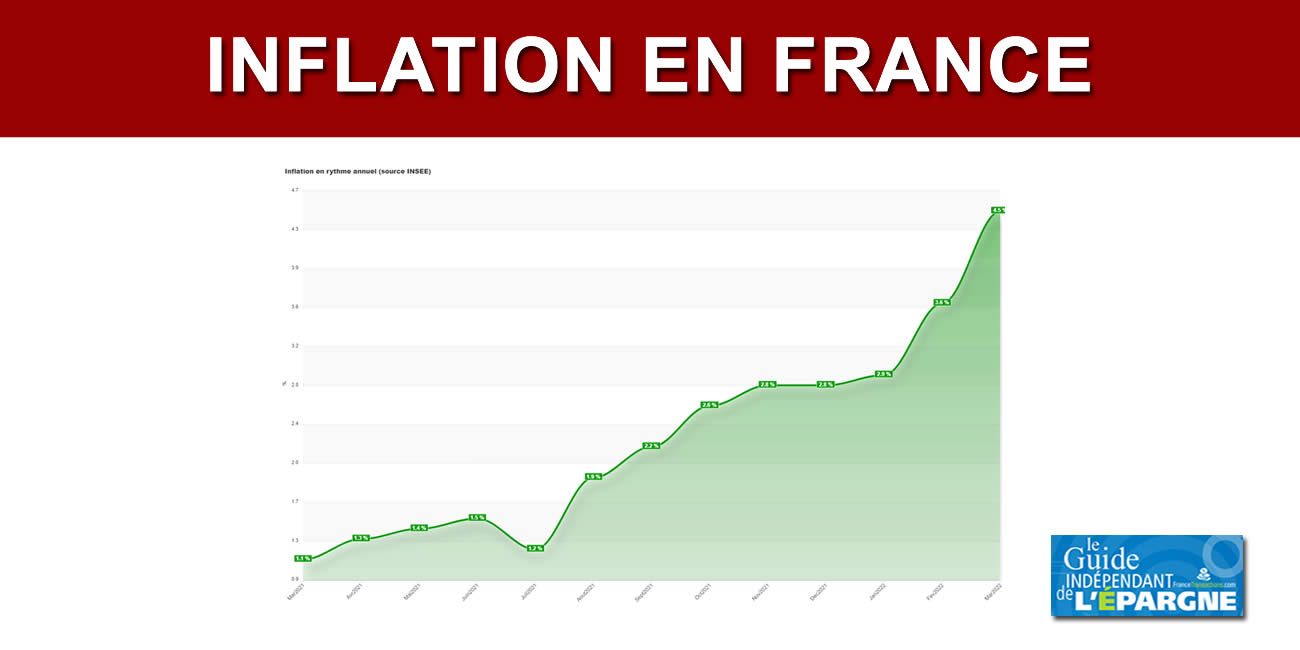 L'inflation accélère sa hausse en France : +5.1% sur mars 2022 L'inflation accélère sa hausse en France : +5.1% sur mars 2022